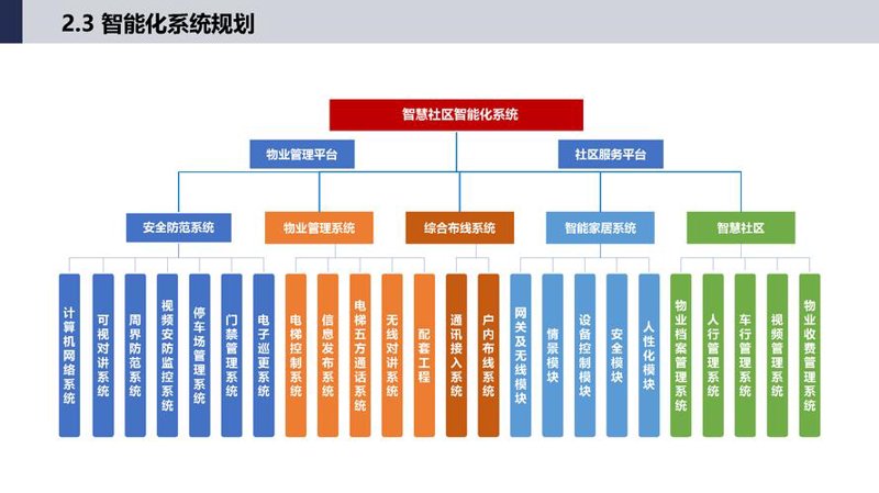 智慧社区方案
